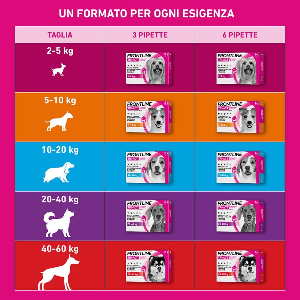 Frontline Tri-Act x3 Pipette, Antiparassitario Per Cani e Cuccioli (Taglia S 5-10Kg) Contro Pulci, Zecche, Zanzare, Pappataci e Leishmaniosi
